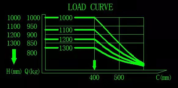 Load curve As the curve suggests: For pallet with 400mm Load center, HSLS1000 can lift1000kg at 1m, 925kg at 1.1m , 875kg at 1.2m and 825kg at 1.3m