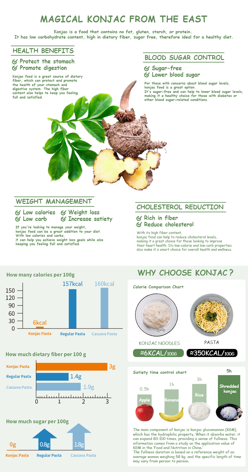 Comparison of nutrition between konjac food and other common pasta options including calories, sugar, and dietary fiber