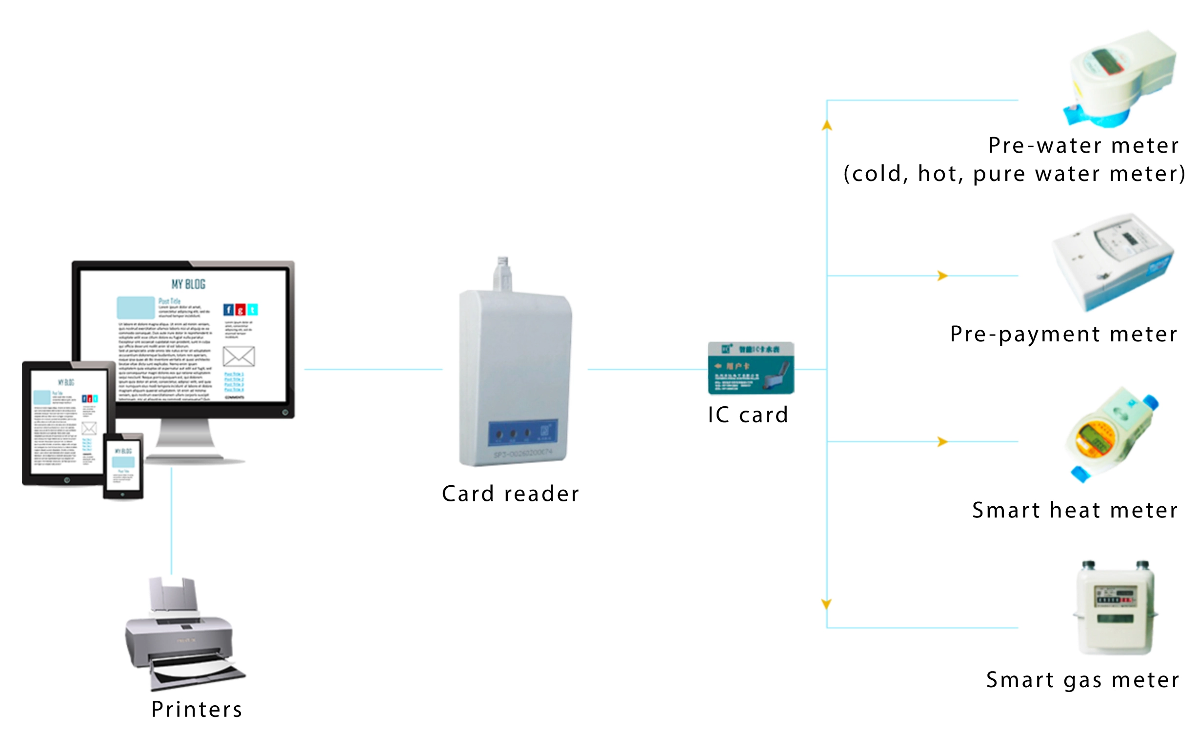 IC card prepaid one card and one meter