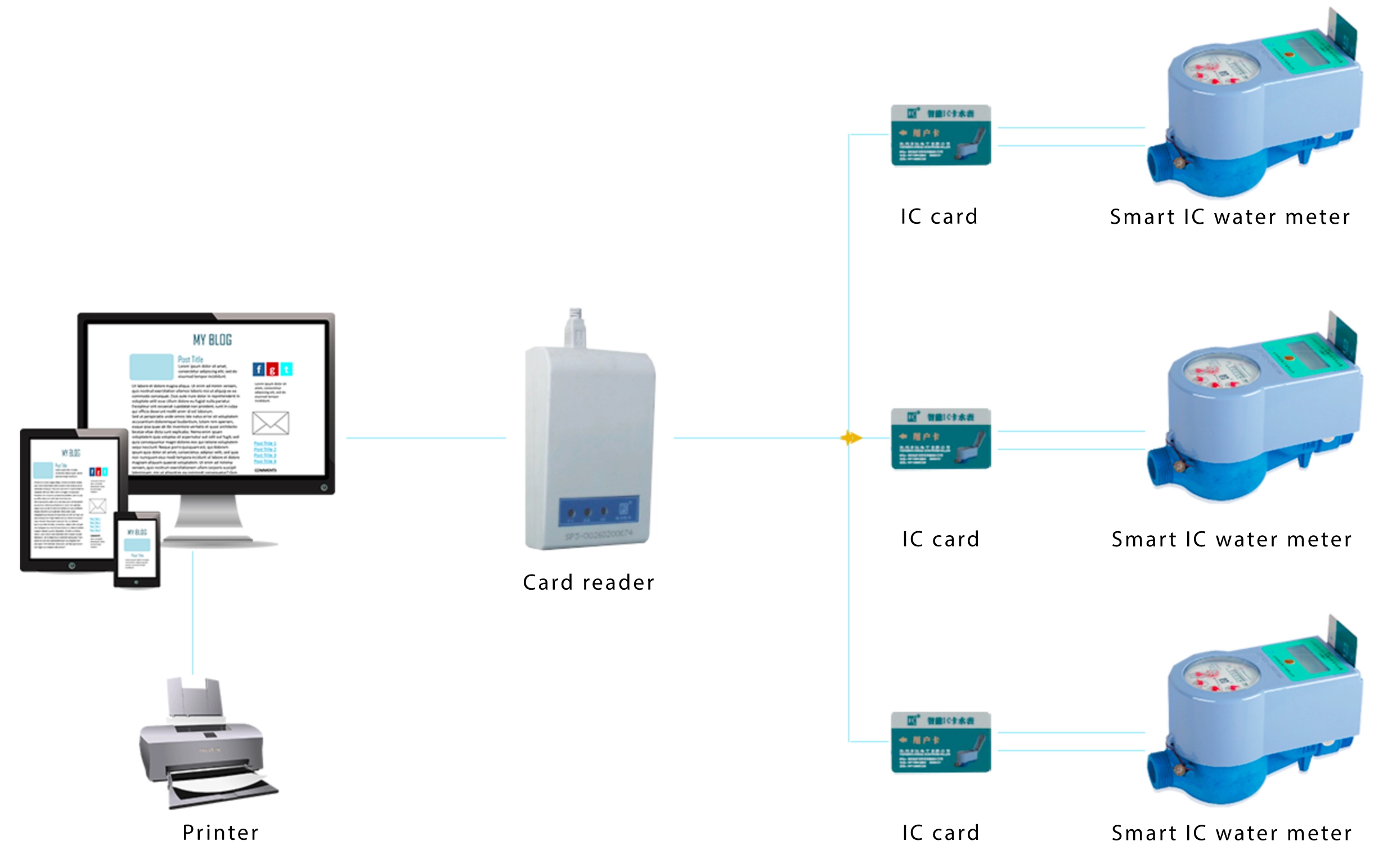 IC card prepaid one card multi-meter