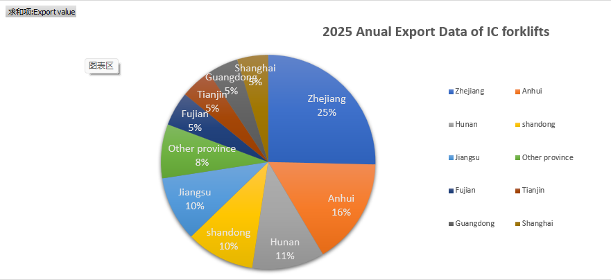 Hyder 2025 forklift sourcing