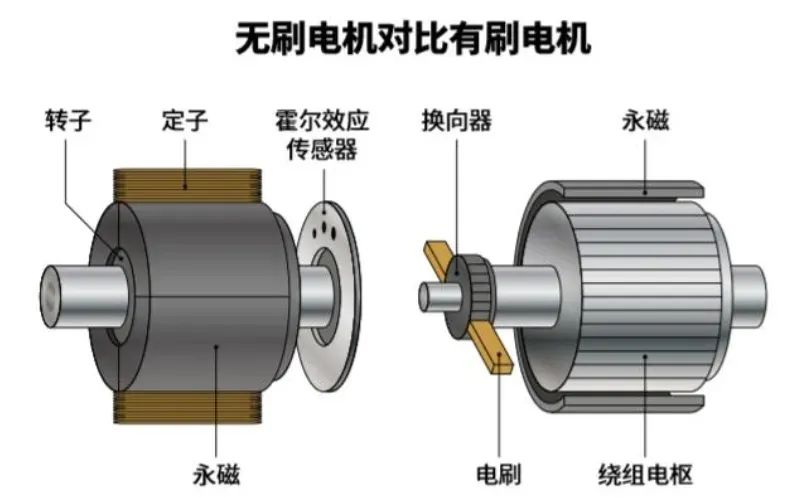 Power Tool Motor Comparison